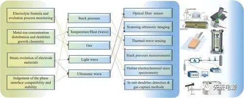 郑州大学 陈卫华团队 AEM综述 | 智能监控实现安全增强型锂离子/钠离子电池