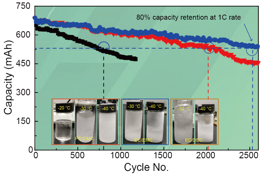 钠创新能源团队：一种超长循环寿命和安全性的钠离子电池电解液工程优化方法