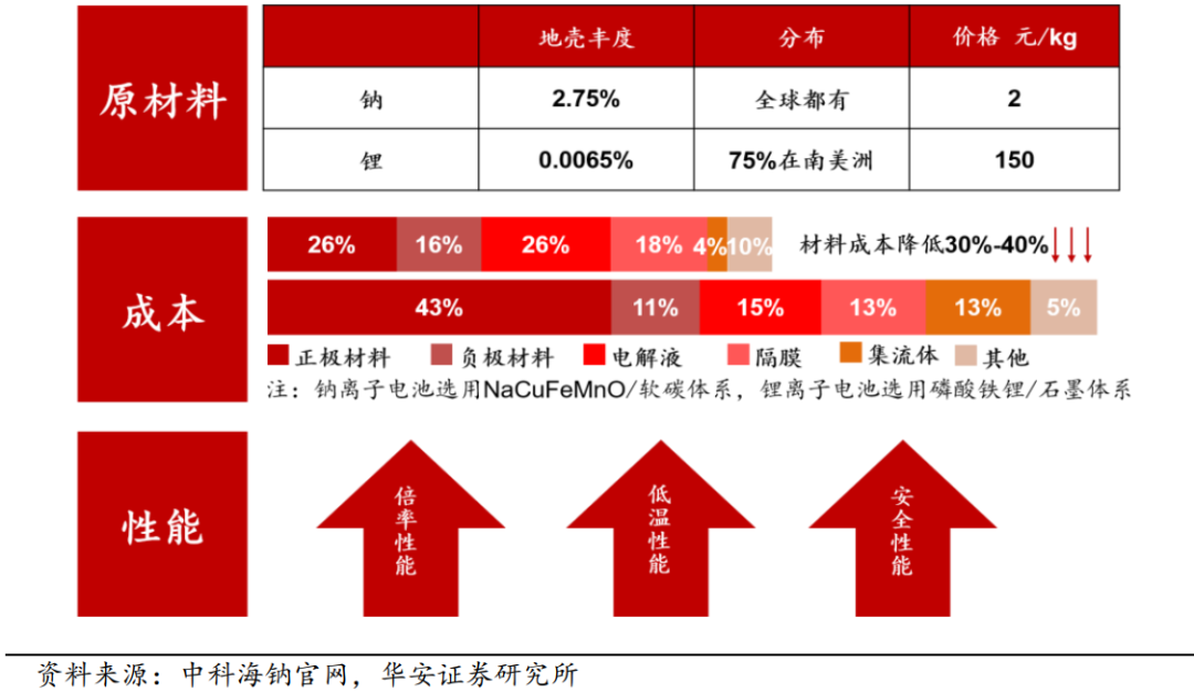 钠离子电池之学习贴