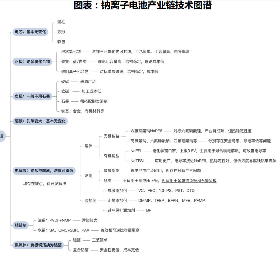 钠离子电池产业链技术图谱及重点公司梳理