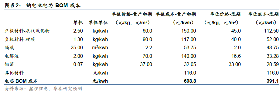 【关注】华泰 | 电新：钠离子电池产业生态渐露雏形