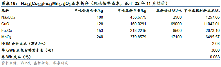 【关注】华泰 | 电新：钠离子电池产业生态渐露雏形