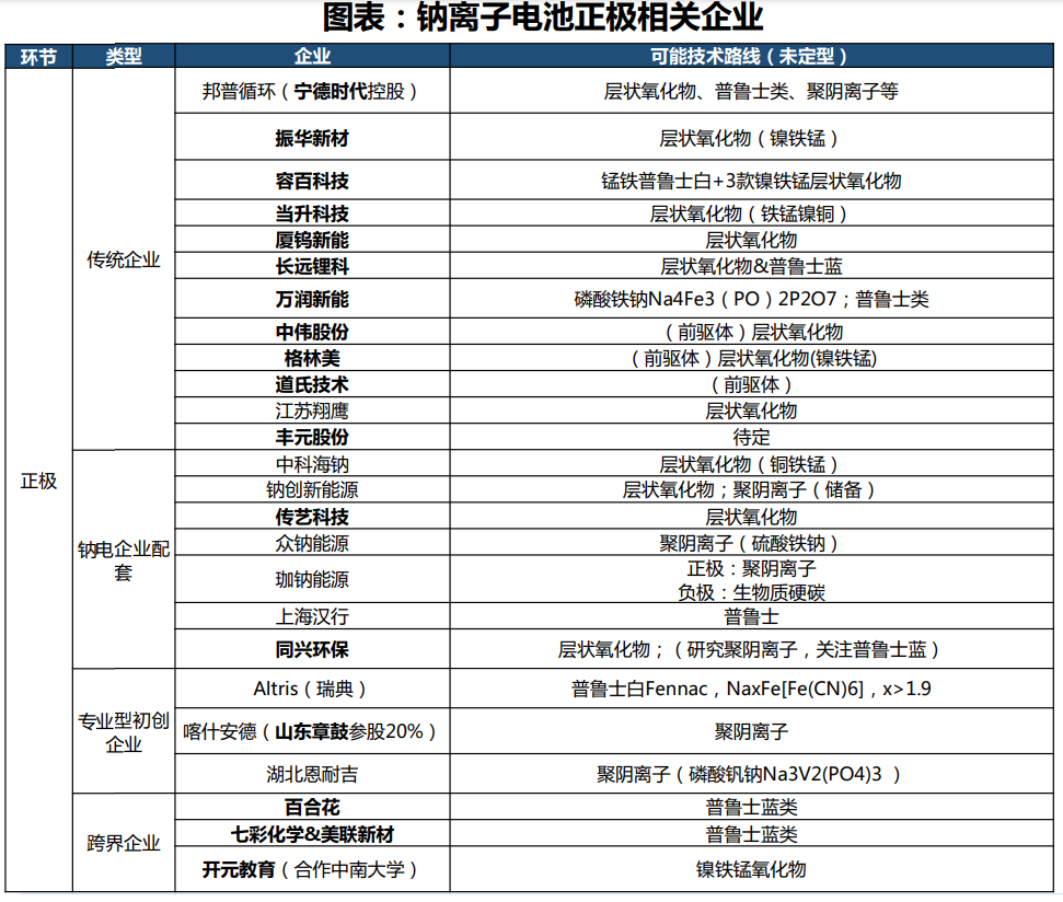 钠离子电池产业链技术图谱及重点公司梳理