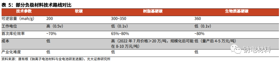 钠电池负极从零到一，硬碳材料突出重围