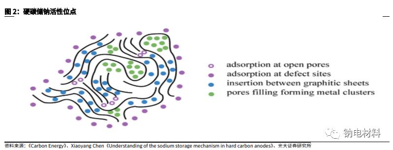 钠电池负极从零到一，硬碳材料突出重围