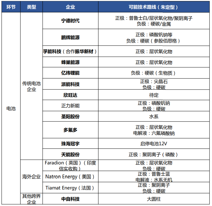 钠离子电池产业链技术图谱及重点公司梳理