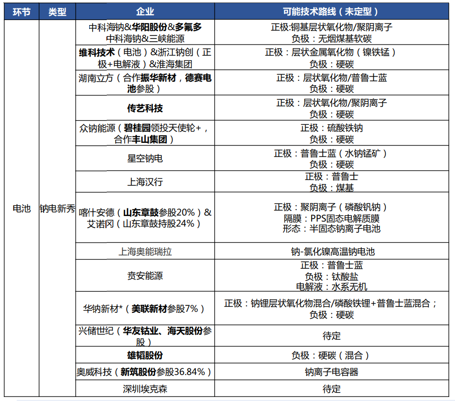 钠离子电池产业链技术图谱及重点公司梳理