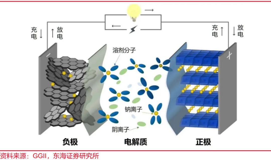 钠离子电池之学习贴