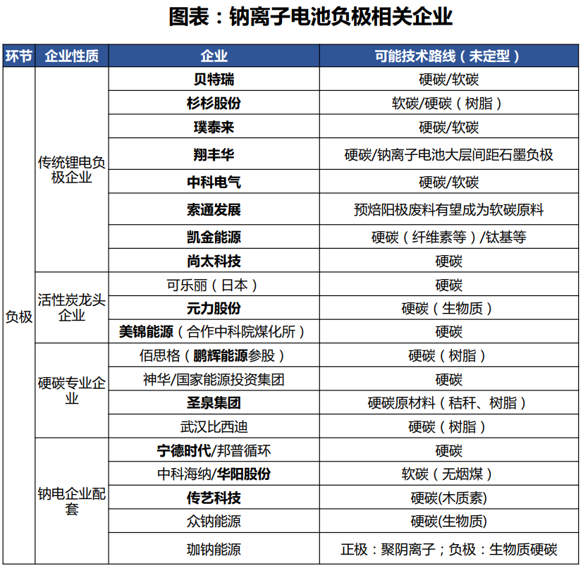 钠离子电池产业链技术图谱及重点公司梳理