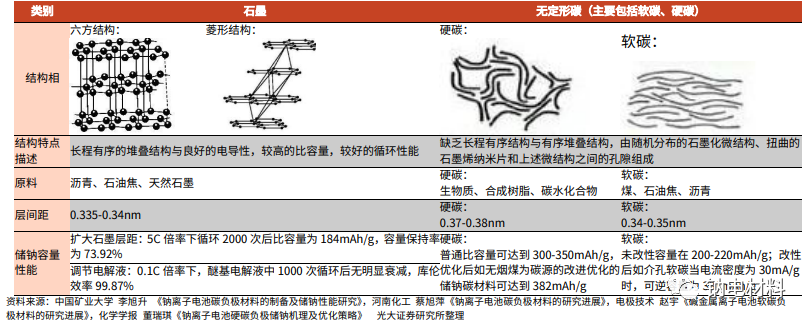 钠电池负极从零到一，硬碳材料突出重围