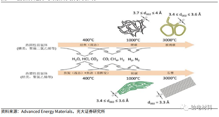 钠电池负极从零到一，硬碳材料突出重围