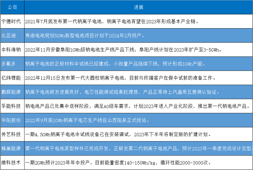 巨头扎堆入局，赛道投资火热，2023年将是钠离子电池元年？