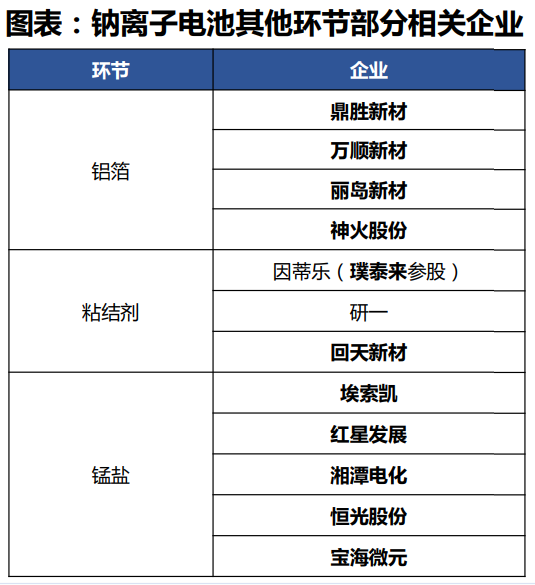 钠离子电池产业链技术图谱及重点公司梳理