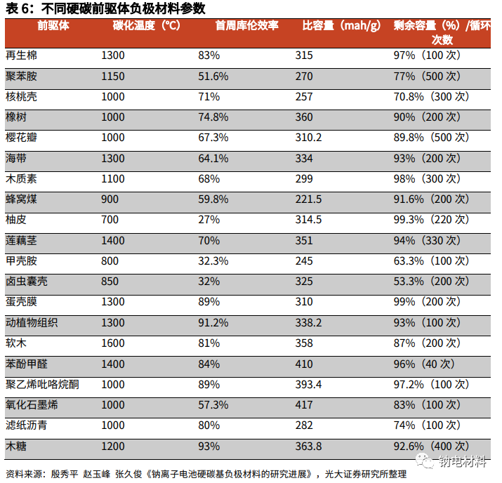 钠电池负极从零到一，硬碳材料突出重围