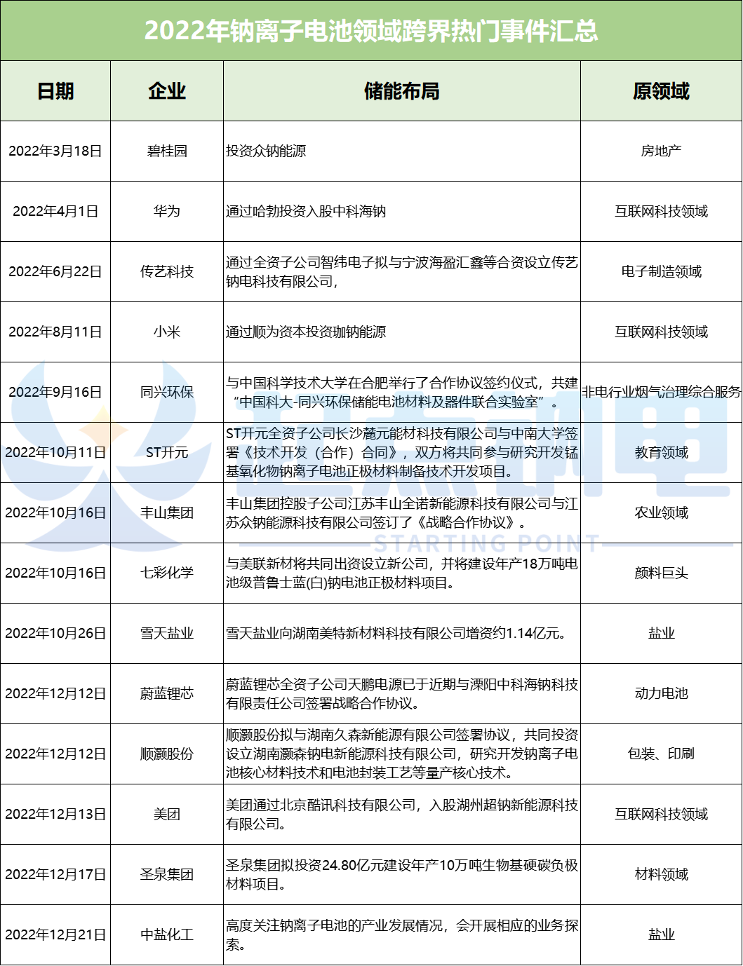 年度观察丨华为/碧桂园等近20家巨头企业跨界钠电