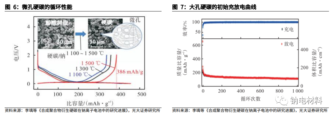 钠电池负极从零到一，硬碳材料突出重围