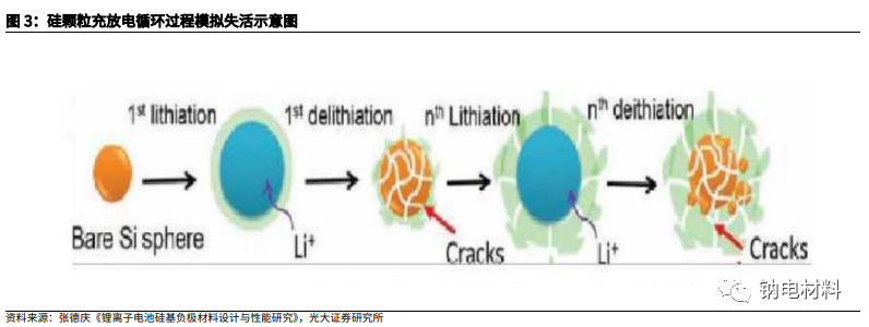 钠电池负极从零到一，硬碳材料突出重围