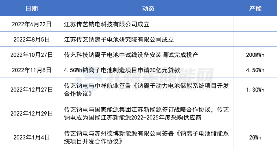 观企业丨跨界入局钠离子电池仅半年，一个月内斩获超3.3GWh订单！