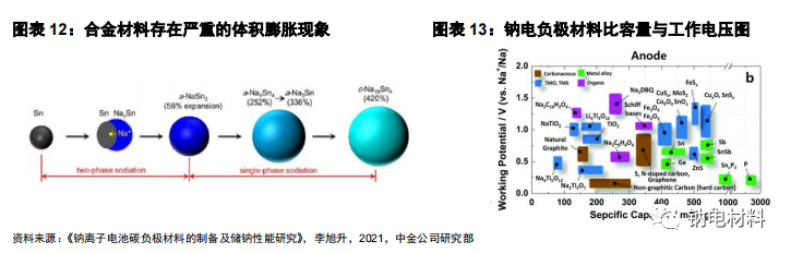 23页PPT| 钠电负极材料-硬碳