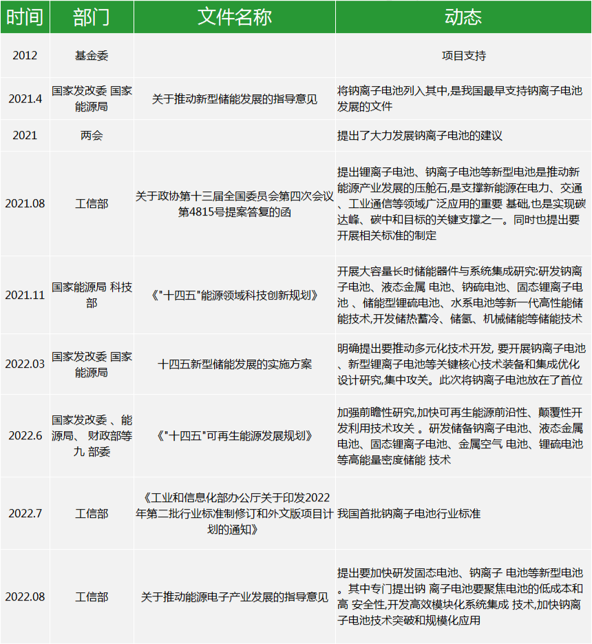 53家企业布局钠离子电池产业链情况