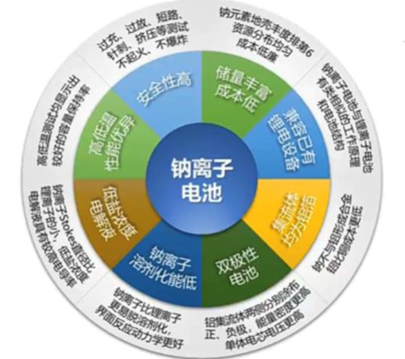 钠电池2023年将迎量产元年：预计2025年全球需求量98GWh