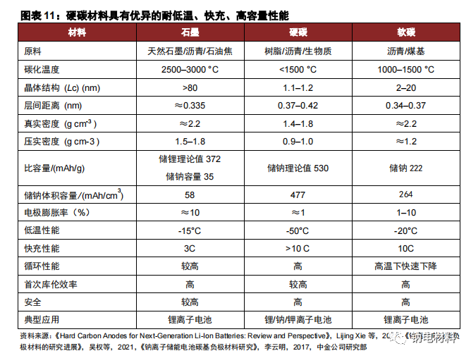 23页PPT| 钠电负极材料-硬碳