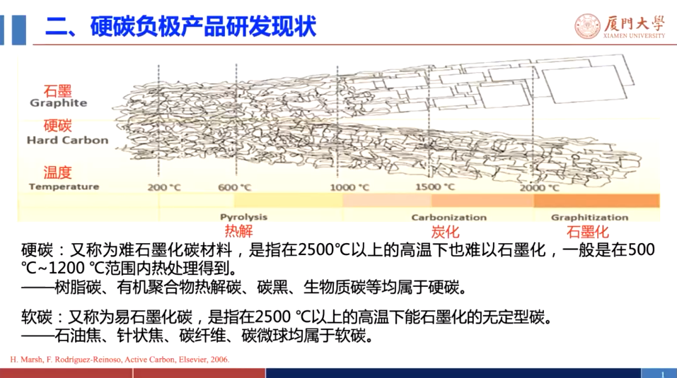 硬炭材料及其性能结构调控