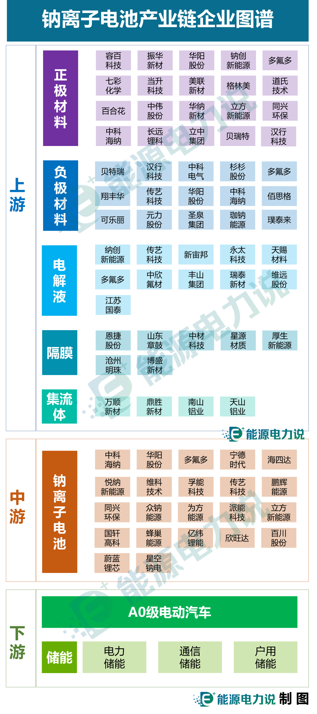 钠离子电池产业链布局