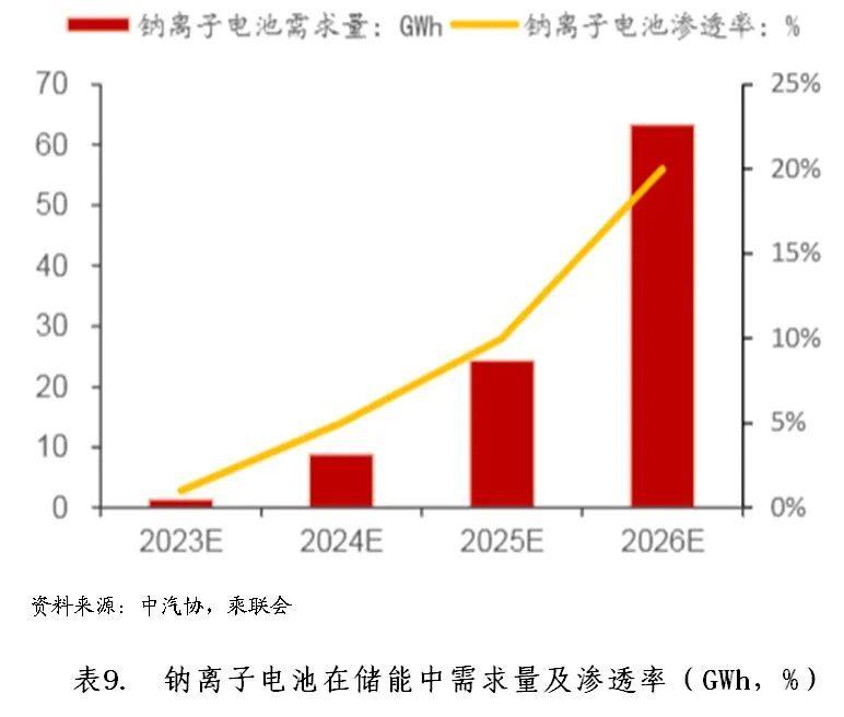 钠离子电池行业运行现状分析