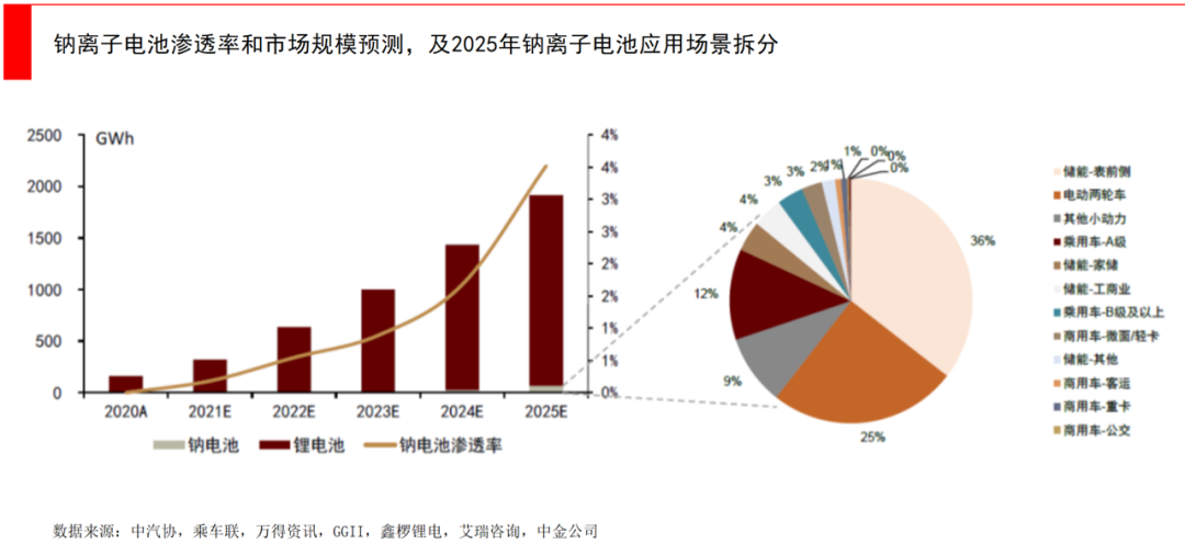 为何钠离子电池滞后了20年？