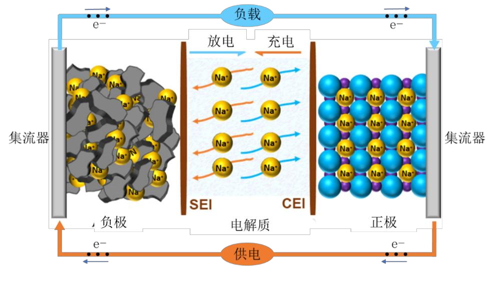 钠离子电池产业链布局