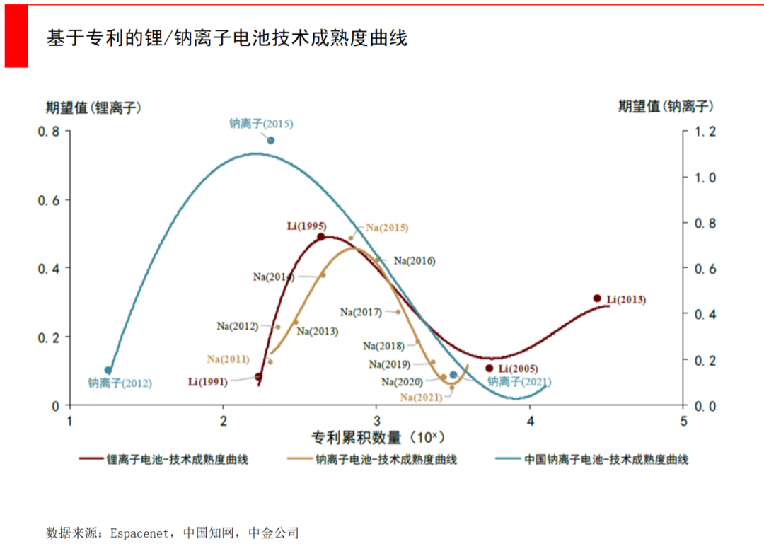 为何钠离子电池滞后了20年？