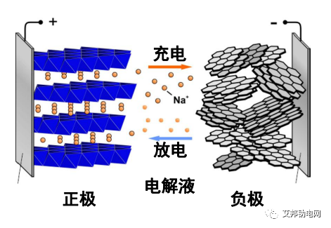 钠电池成为热点，多家电解液上市公司纷纷入局
