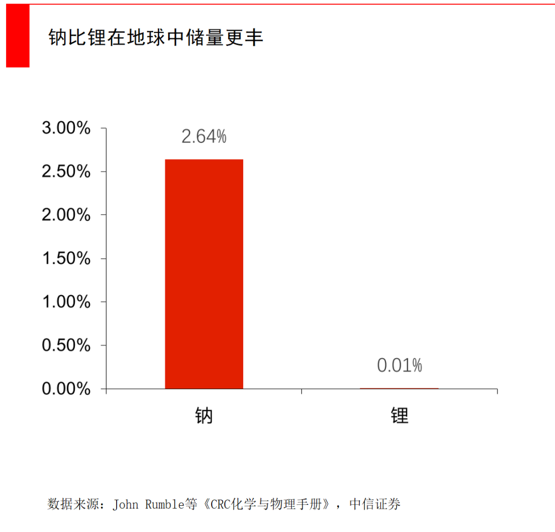 为何钠离子电池滞后了20年？