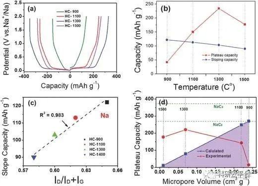 硬碳做鈉離子電池負極理論容量有多少