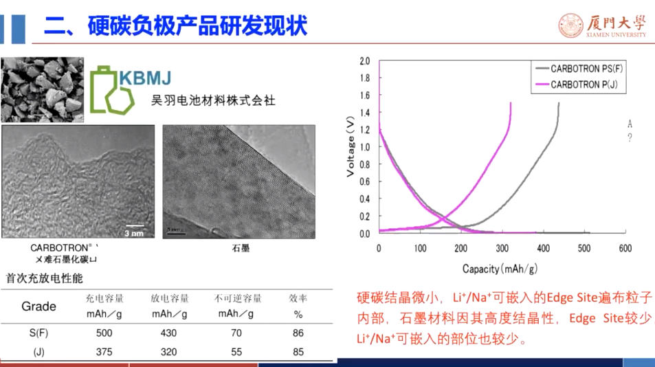 硬炭材料及其性能结构调控