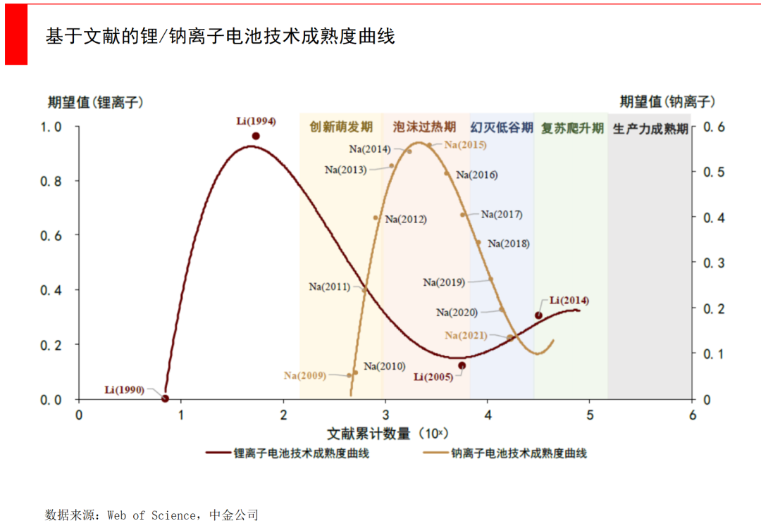 为何钠离子电池滞后了20年？