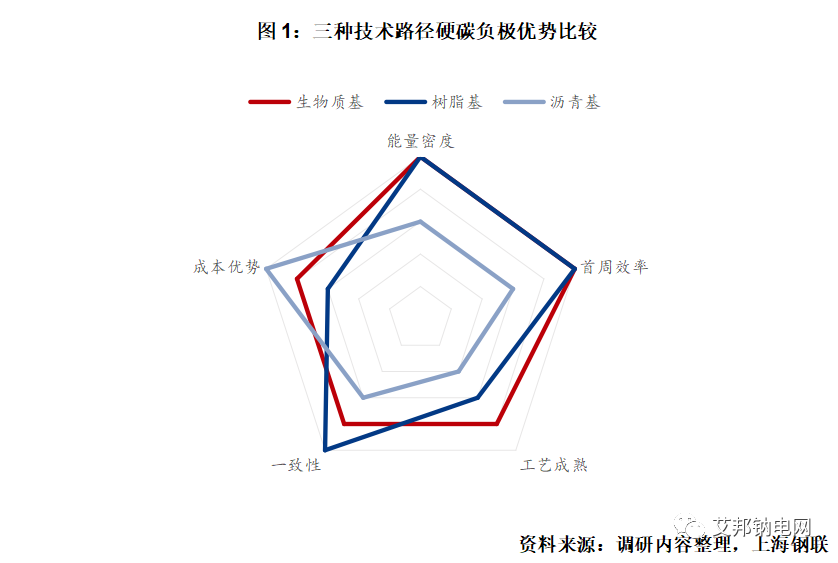 钠电负极材料多种技术路线并行，短期内以生物质基为主