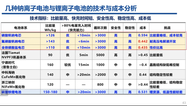 新赛道/新风口：水系钠离子电池的产业化