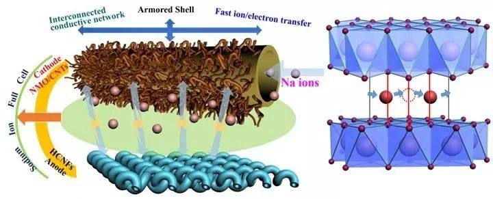 【纳米】锰酸钠碳纳米管复合核壳结构的钠离子电池正极材料