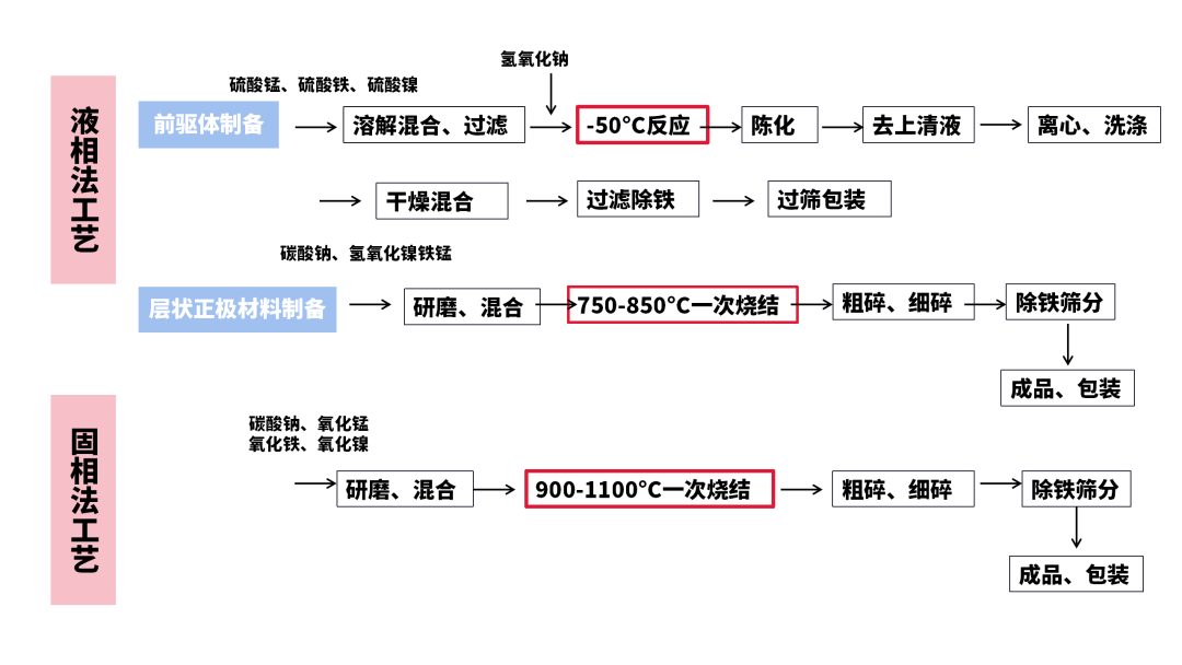 破冰启航！钠离子电池层状氧化物正极材料低镍化路线