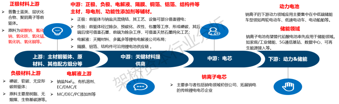 架桥观点|钠离子电池：步入产业化元年，打开广阔下游市场