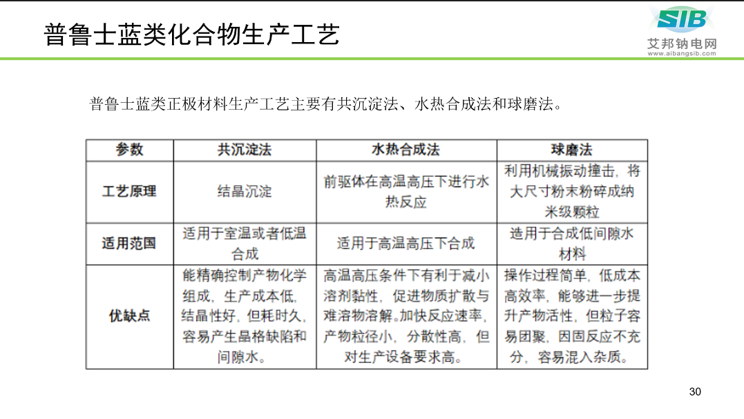 【PPT分享】钠离子电池正极材料及供应商盘点！