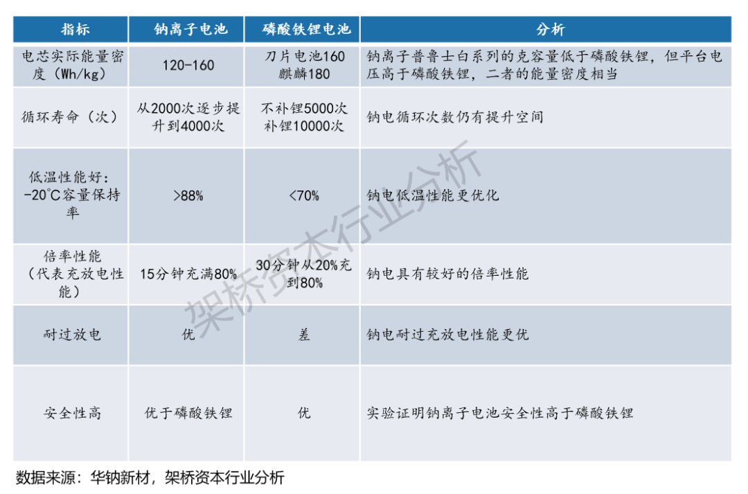 架桥观点|钠离子电池：步入产业化元年，打开广阔下游市场