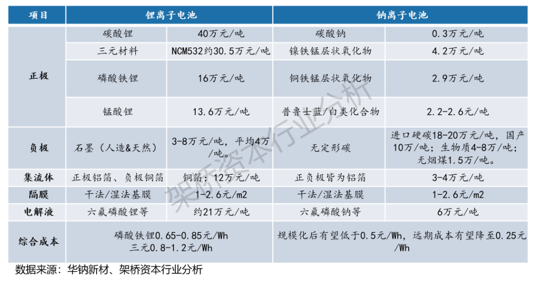 架桥观点|钠离子电池：步入产业化元年，打开广阔下游市场