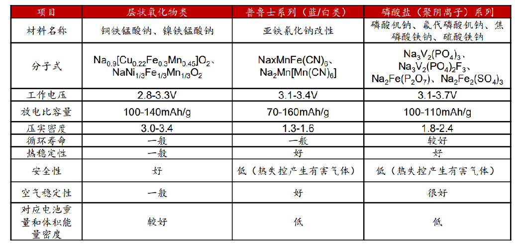 【PPT分享】钠离子电池正极材料及供应商盘点！