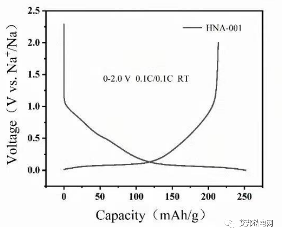 钠离子电池负极材料团体标准T/QGCML 308—2022