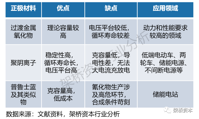 架桥观点|钠离子电池：步入产业化元年，打开广阔下游市场