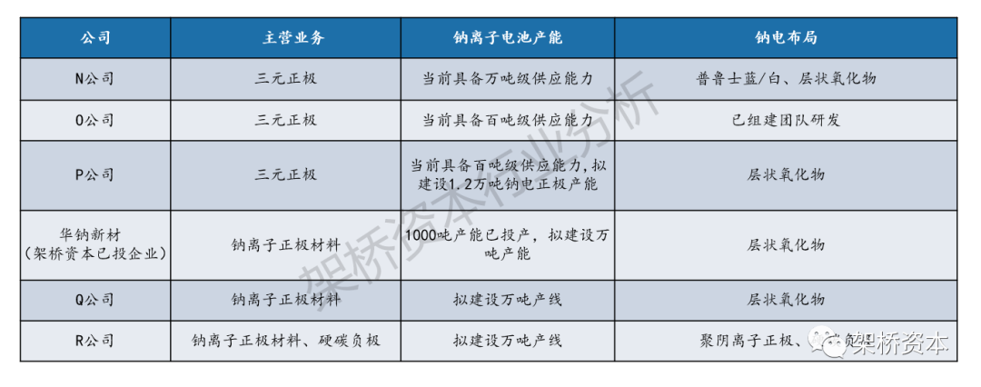 架桥观点|钠离子电池：步入产业化元年，打开广阔下游市场