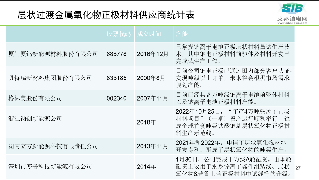 【PPT分享】钠离子电池正极材料及供应商盘点！